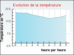 Evolution de la temp�rature de la ville de Barry-d'Islemade